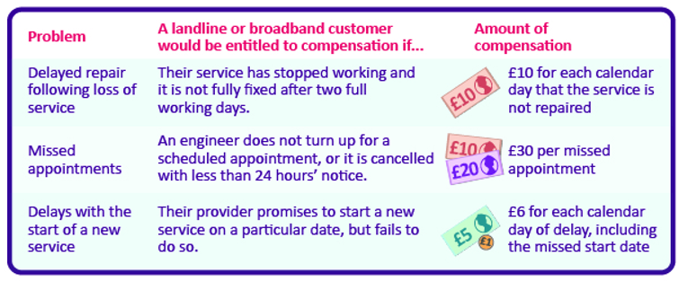 Get £30 a day compensation for broadband failure - Ofcom rul