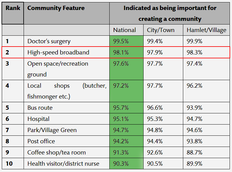Broadband 'more important than hospital or high street' in new communities - Redrow survey table 766.529