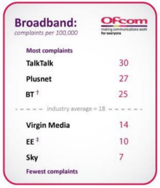 TalkTalk broadband blasted by Ofcom as UK's most complained about