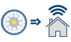 FTTP broadband uses optical fibres straight to your home